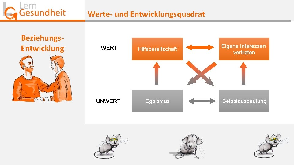 Werte- und Entwicklungsquadrat Beziehungs. Entwicklung WERT Hilfsbereitschaft Eigene Interessen vertreten UNWERT Egoismus Selbstausbeutung 