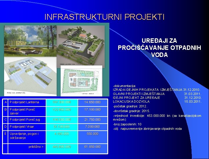 INFRASTRUKTURNI PROJEKTI UREĐAJI ZA PROČIŠĆAVANJE OTPADNIH VODA A Podprojekt Lanterna 107. 300. 000 14.