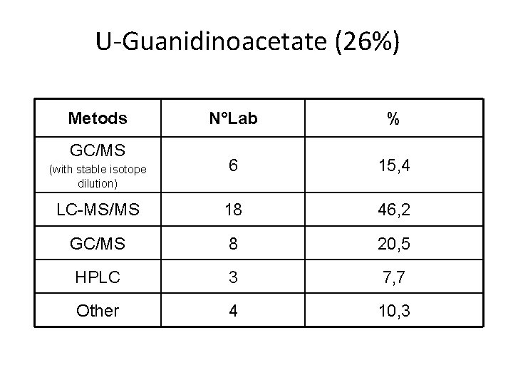 U-Guanidinoacetate (26%) Metods N°Lab % 6 15, 4 LC-MS/MS 18 46, 2 GC/MS 8