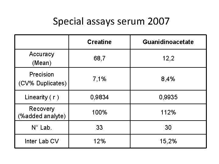 Special assays serum 2007 Creatine Guanidinoacetate Accuracy (Mean) 68, 7 12, 2 Precision (CV%