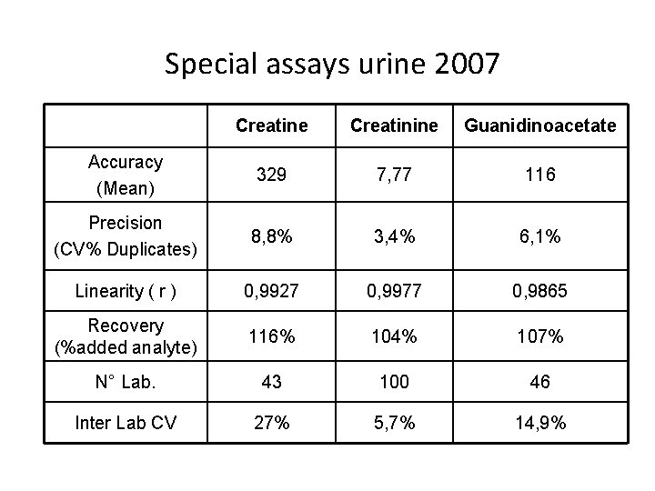 Special assays urine 2007 Creatine Creatinine Guanidinoacetate Accuracy (Mean) 329 7, 77 116 Precision