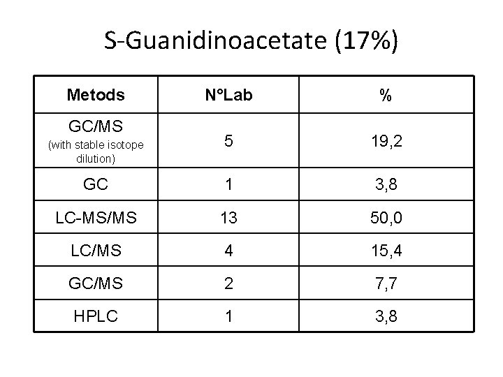 S-Guanidinoacetate (17%) Metods N°Lab % 5 19, 2 GC 1 3, 8 LC-MS/MS 13