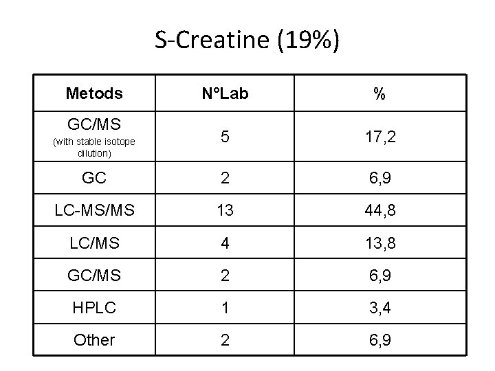 S-Creatine (19%) Metods N°Lab % 5 17, 2 GC 2 6, 9 LC-MS/MS 13