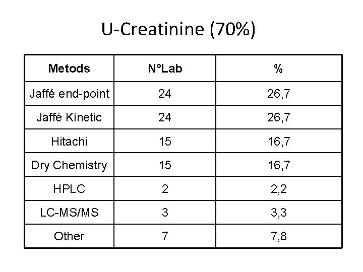 U-Creatinine (70%) Metods N°Lab % Jaffé end-point 24 26, 7 Jaffé Kinetic 24 26,