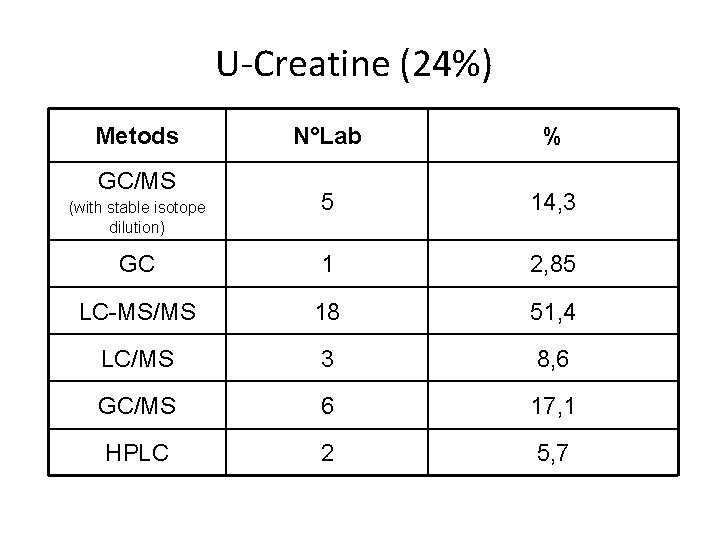 U-Creatine (24%) Metods N°Lab % 5 14, 3 GC 1 2, 85 LC-MS/MS 18