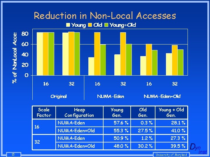 Reduction in Non-Local Accesses Scale Factor 16 32 15 Heap Configuration Young Gen. Old Reduction in Non-Local Accesses Scale Factor 16 32 15 Heap Configuration Young Gen. Old