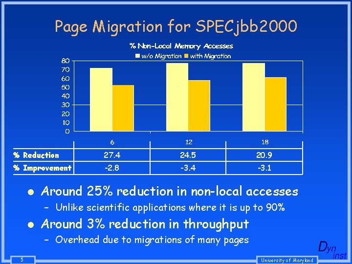 Page Migration for SPECjbb 2000 % Reduction 27. 4 24. 5 20. 9 % Page Migration for SPECjbb 2000 % Reduction 27. 4 24. 5 20. 9 %
