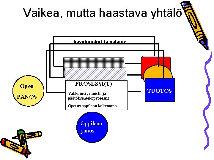 Vaikea, mutta haastava yhtälö havainnointi ja palaute Open PANOS PROSESSI(T) Valikointi-, muisti- ja päätöksentekoprosessit