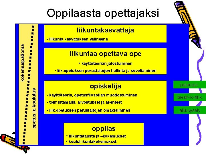 Oppilaasta opettajaksi liikuntakasvattaja kokemuspääoma • liikunta kasvatuksen välineenä liikuntaa opettava ope • käyttöteorian jalostuminen