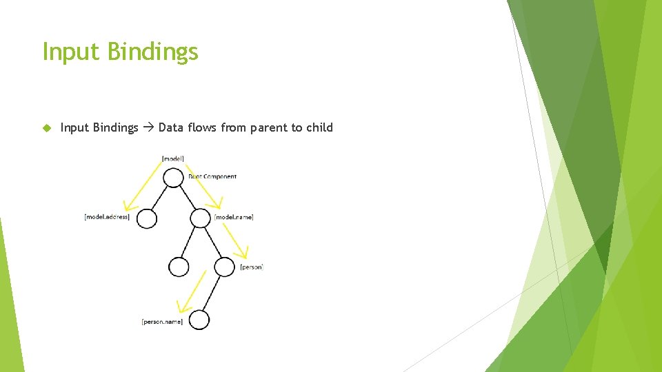 Input Bindings Data flows from parent to child 