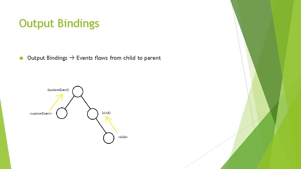 Output Bindings Events flows from child to parent 