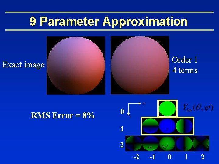 9 Parameter Approximation Order 1 4 terms Exact image RMS Error = 8% 0