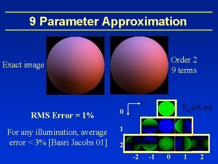 9 Parameter Approximation Order 2 9 terms Exact image RMS Error = 1% For