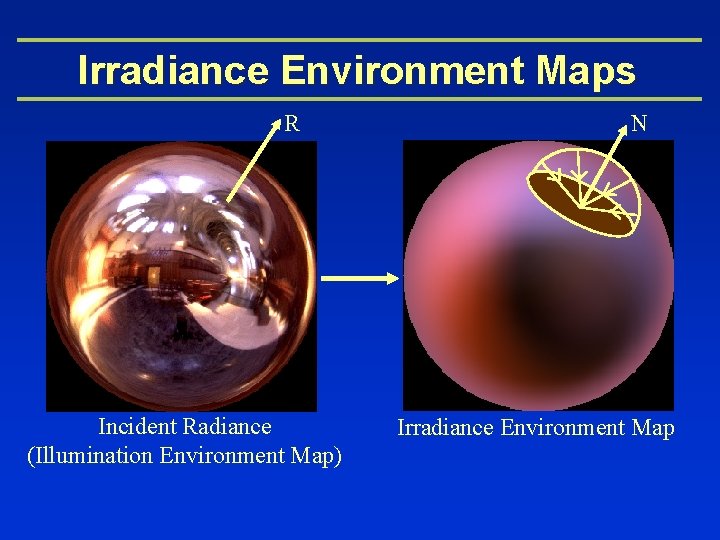 Irradiance Environment Maps R Incident Radiance (Illumination Environment Map) N Irradiance Environment Map 