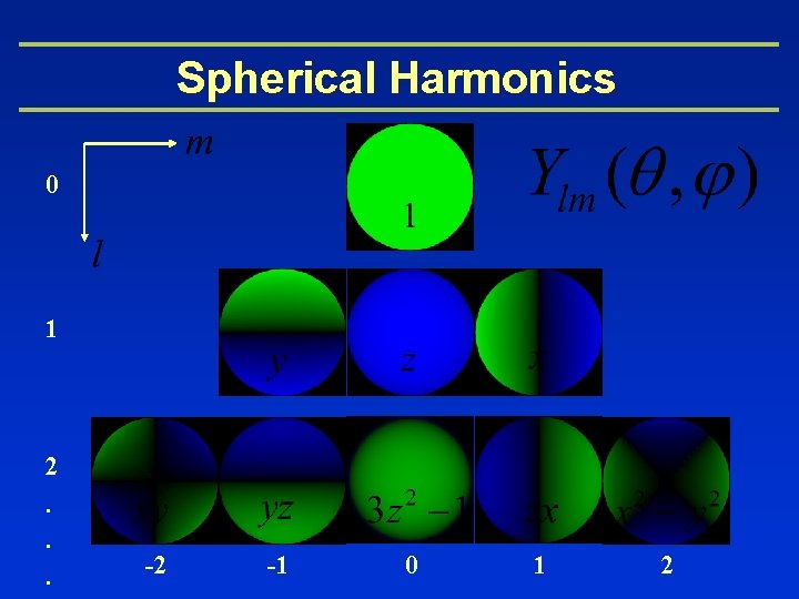Spherical Harmonics 0 1 2. . . -2 -1 0 1 2 