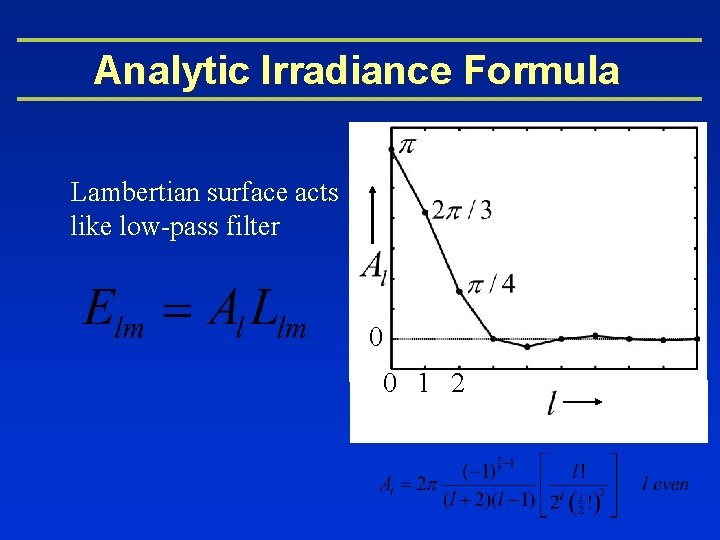 Analytic Irradiance Formula Lambertian surface acts like low-pass filter 0 0 1 2 