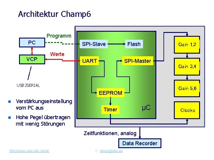 Architektur Champ 6 Programm PC VCP SPI-Slave Flash Gain 1, 2 Werte UART SPI-Master