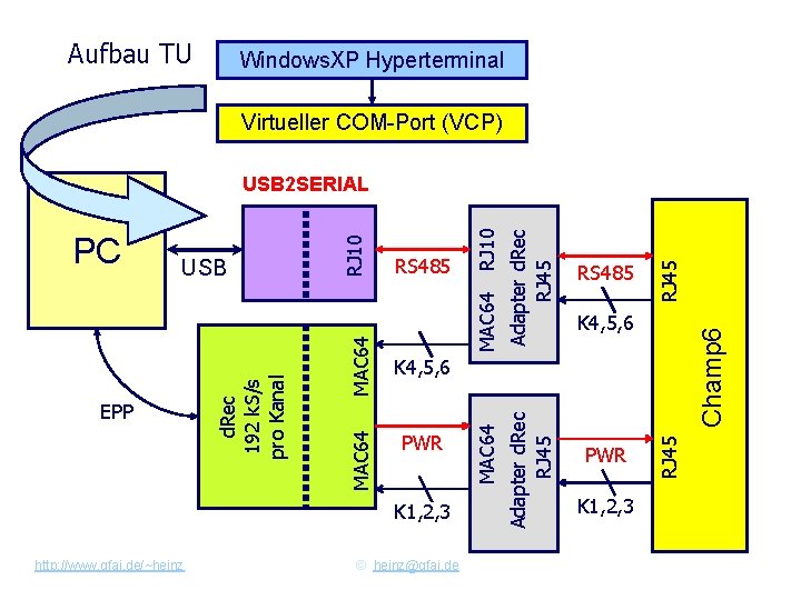 Aufbau TU Windows. XP Hyperterminal Virtueller COM-Port (VCP) RJ 45 K 4, 5, 6