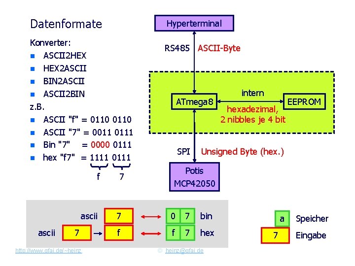 Datenformate Hyperterminal Konverter: n ASCII 2 HEX n HEX 2 ASCII n BIN 2