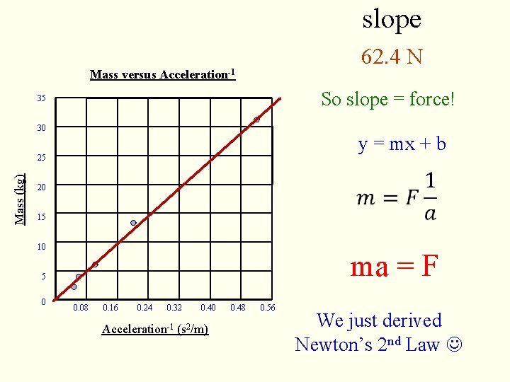 slope 62. 4 N Mass versus Acceleration-1 So slope = force! 35 30 y