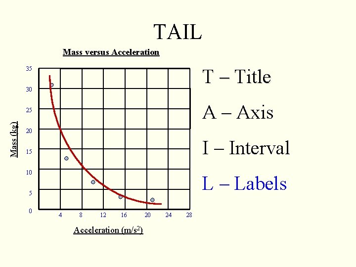 TAIL Mass versus Acceleration 35 T – Title 30 A – Axis Mass (kg)