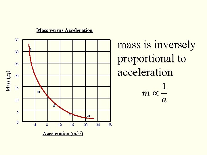 Mass versus Acceleration 35 mass is inversely proportional to acceleration 30 Mass (kg) 25