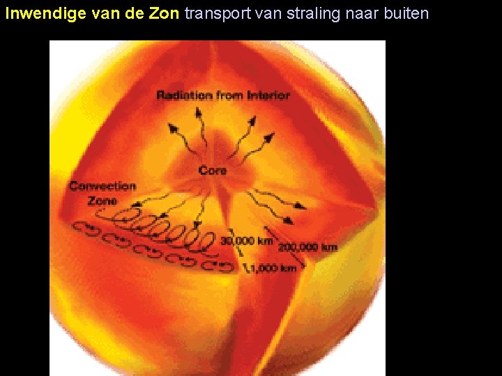 Inwendige van de Zon transport van straling naar buiten 