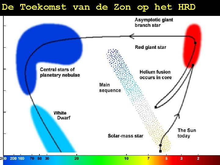 De Toekomst van de Zon op het HRD 