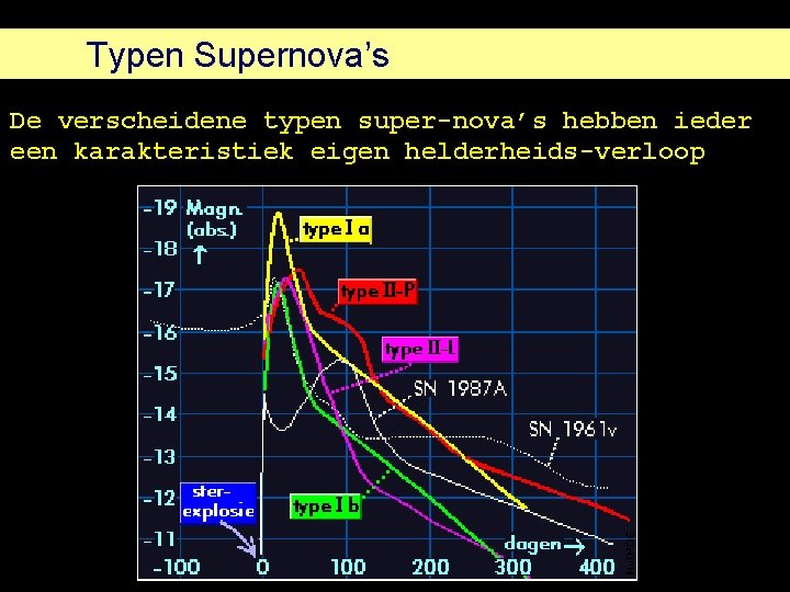 Typen Supernova’s De verscheidene typen super-nova’s hebben ieder een karakteristiek eigen helderheids-verloop 