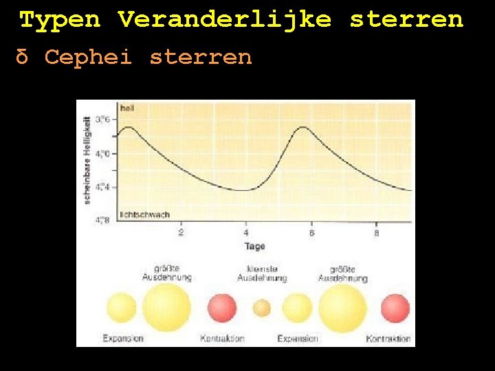 Typen Veranderlijke sterren δ Cephei sterren 