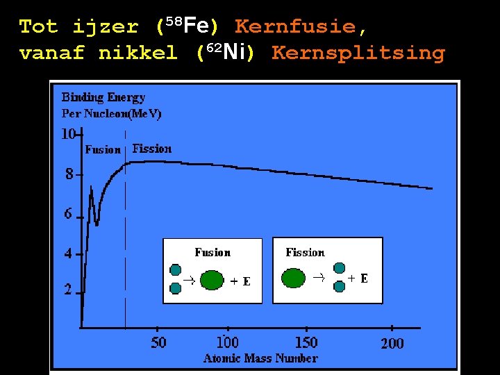 Tot ijzer (58 Fe) Kernfusie, vanaf nikkel (62 Ni) Kernsplitsing 
