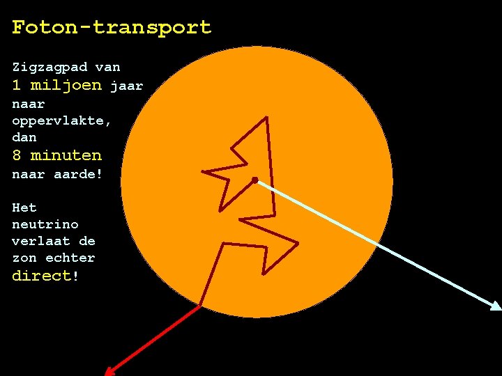 Foton-transport Zigzagpad van 1 miljoen jaar naar oppervlakte, dan 8 minuten naar aarde! Het