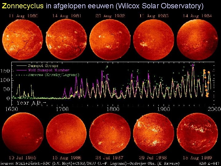 Zonnecyclus in afgelopen eeuwen (Wilcox Solar Observatory) 