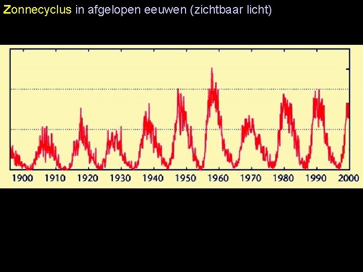 Zonnecyclus in afgelopen eeuwen (zichtbaar licht) 