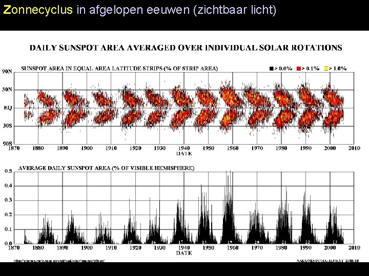 Zonnecyclus in afgelopen eeuwen (zichtbaar licht) 