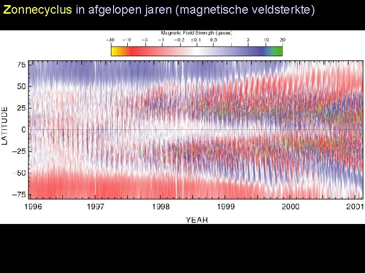 Zonnecyclus in afgelopen jaren (magnetische veldsterkte) 