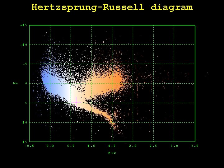 Hertzsprung-Russell diagram 