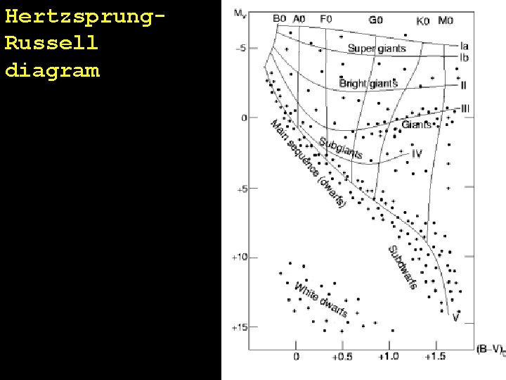 Hertzsprung. Russell diagram 