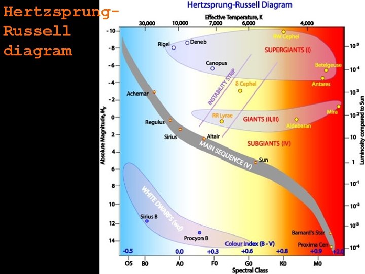 Hertzsprung. Russell diagram 