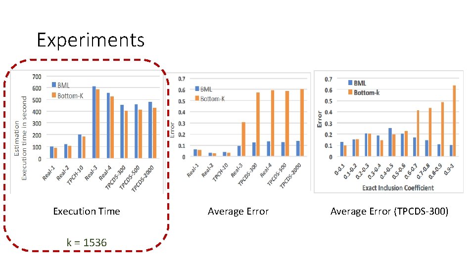 Experiments Execution Time k = 1536 Average Error (TPCDS-300) 