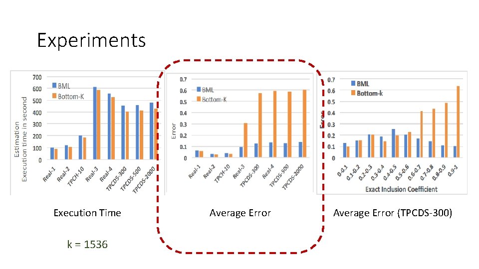 Experiments Execution Time k = 1536 Average Error (TPCDS-300) 