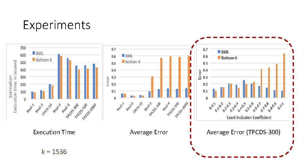 Experiments Execution Time k = 1536 Average Error (TPCDS-300) 