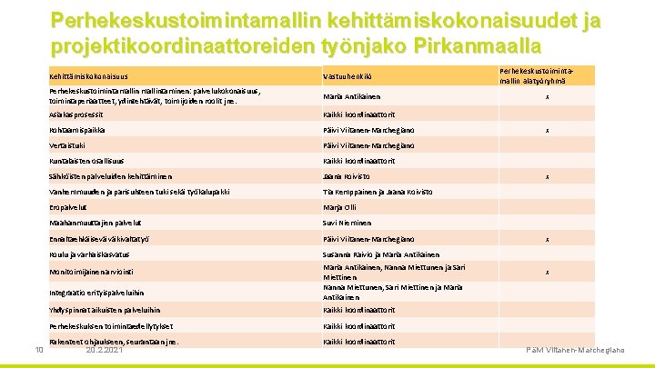 Perhekeskustoimintamallin kehittämiskokonaisuudet ja projektikoordinaattoreiden työnjako Pirkanmaalla Vastuuhenkilö Perhekeskustoimintamallintaminen: palvelukokonaisuus, toimintaperiaatteet, ydintehtävät, toimijoiden roolit jne.