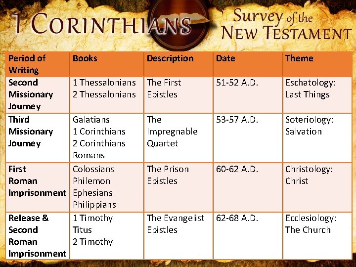 Period of Writing Second Missionary Journey Third Missionary Journey Books Description Date Theme 1