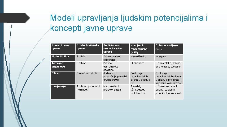 Modeli upravljanja ljudskim potencijalima i koncepti javne uprave Koncept javne uprave Predweberijanska uprava Tradicionalna