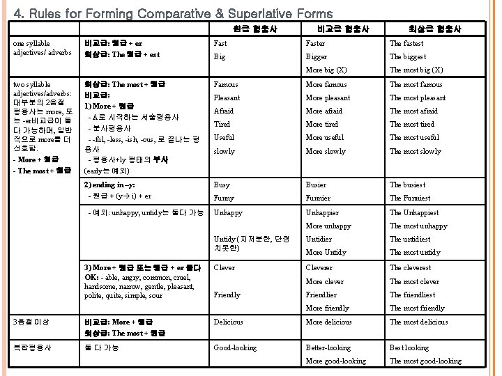4. Rules for Forming Comparative & Superlative Forms 원급 형용사 one syllable adjectives/ adverbs 4. Rules for Forming Comparative & Superlative Forms 원급 형용사 one syllable adjectives/ adverbs