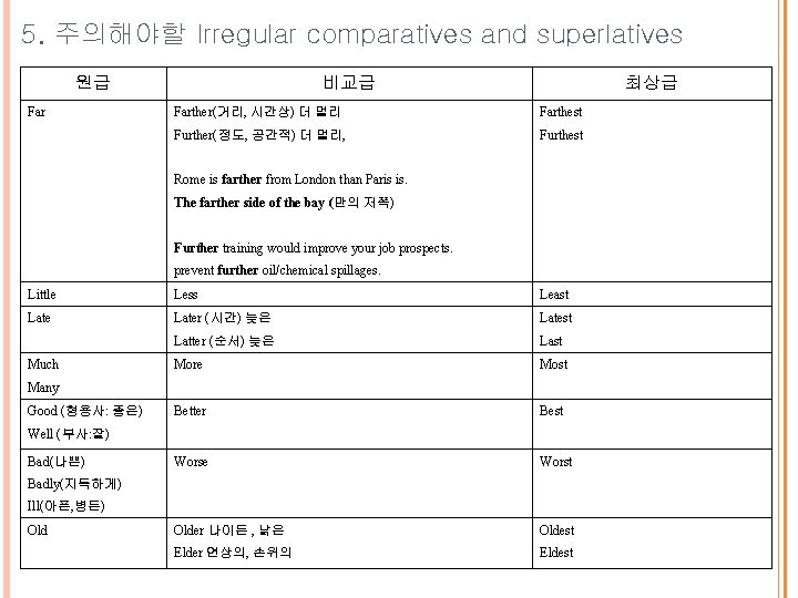 5. 주의해야할 Irregular comparatives and superlatives 원급 Far 비교급 최상급 Farther(거리, 시간상) 더 멀리 5. 주의해야할 Irregular comparatives and superlatives 원급 Far 비교급 최상급 Farther(거리, 시간상) 더 멀리