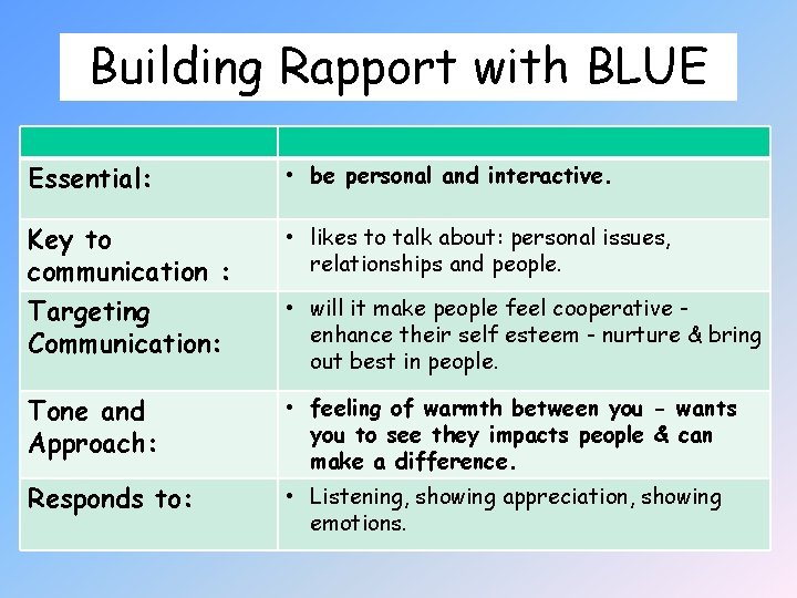 Building Rapport with BLUE Essential: • be personal and interactive. Key to communication :