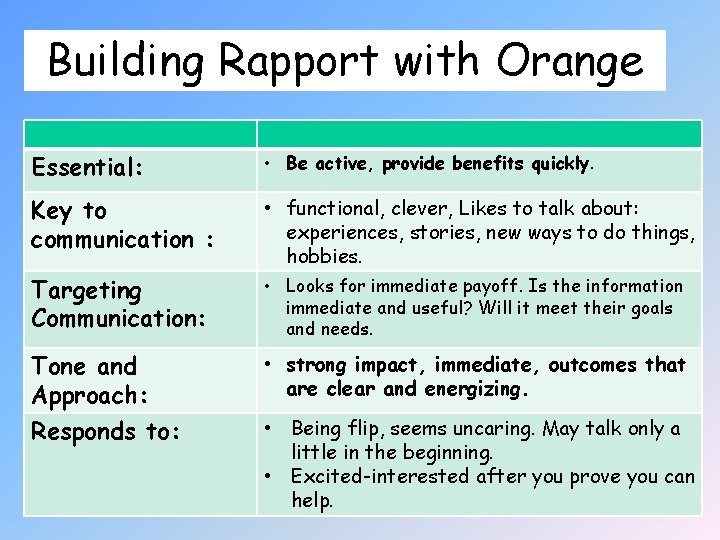 Building Rapport with Orange Essential: • Be active, provide benefits quickly. Key to communication