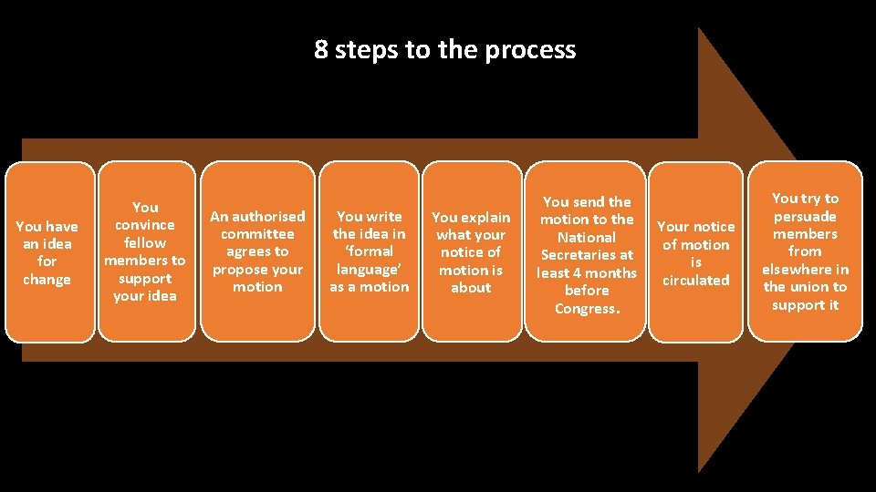 8 steps to the process You have an idea for change You convince fellow